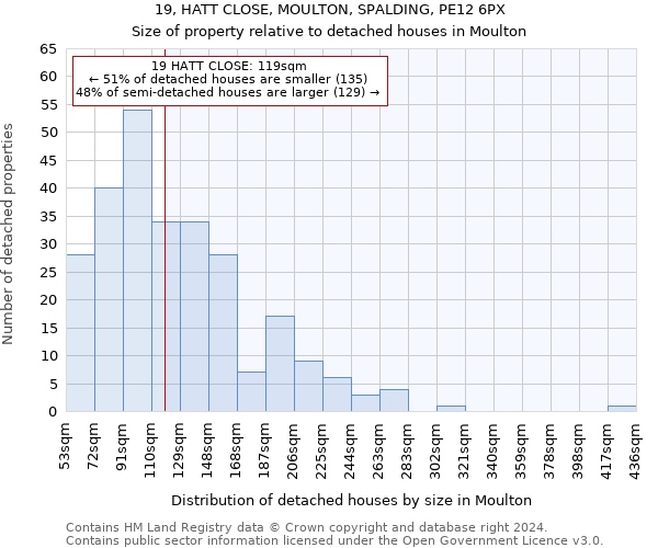 19, HATT CLOSE, MOULTON, SPALDING, PE12 6PX: Size of property relative to detached houses in Moulton