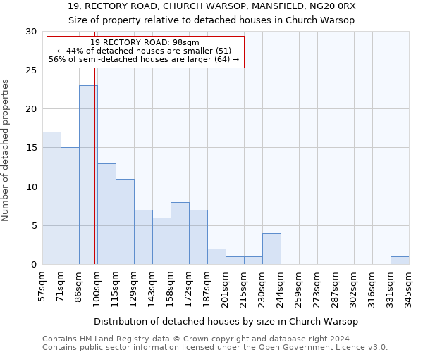 19, RECTORY ROAD, CHURCH WARSOP, MANSFIELD, NG20 0RX: Size of property relative to detached houses in Church Warsop