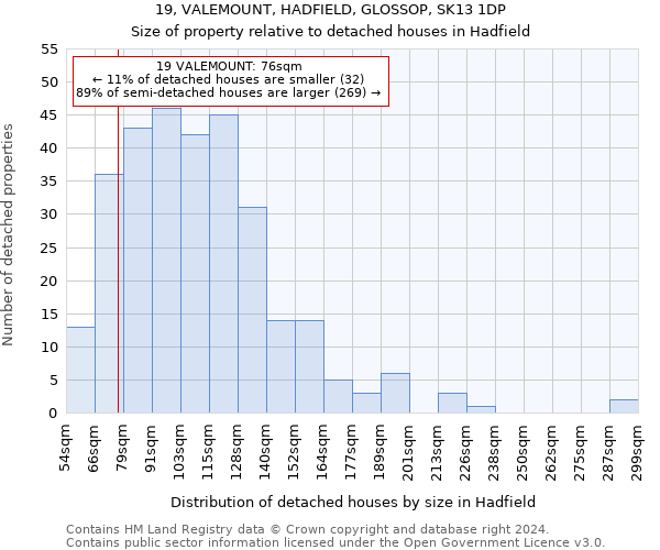 19, VALEMOUNT, HADFIELD, GLOSSOP, SK13 1DP: Size of property relative to detached houses in Hadfield