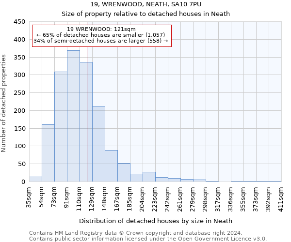 19, WRENWOOD, NEATH, SA10 7PU: Size of property relative to detached houses in Neath