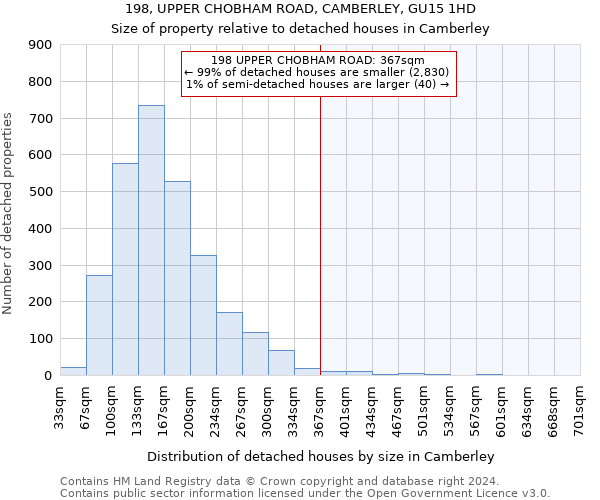 198, UPPER CHOBHAM ROAD, CAMBERLEY, GU15 1HD: Size of property relative to detached houses in Camberley