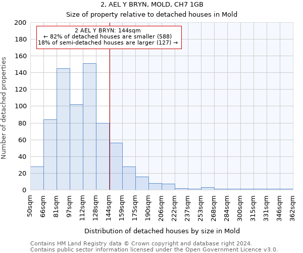 2, AEL Y BRYN, MOLD, CH7 1GB: Size of property relative to detached houses in Mold