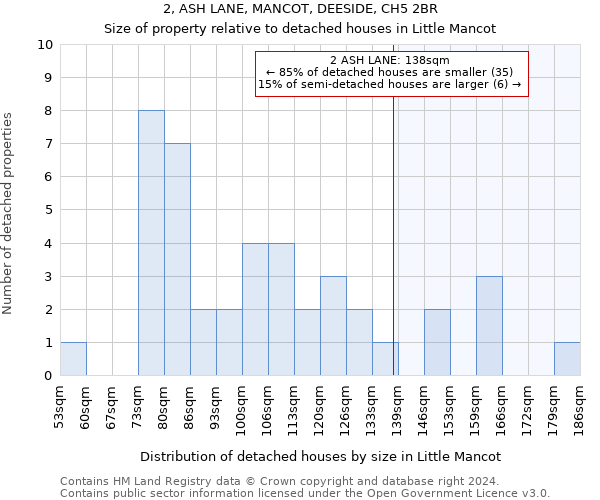 2, ASH LANE, MANCOT, DEESIDE, CH5 2BR: Size of property relative to detached houses in Little Mancot