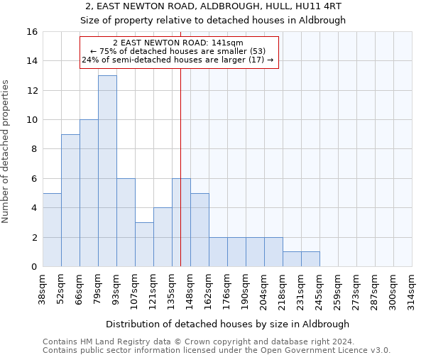 2, EAST NEWTON ROAD, ALDBROUGH, HULL, HU11 4RT: Size of property relative to detached houses in Aldbrough