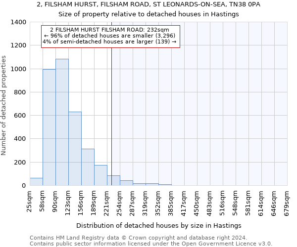 2, FILSHAM HURST, FILSHAM ROAD, ST LEONARDS-ON-SEA, TN38 0PA: Size of property relative to detached houses in Hastings