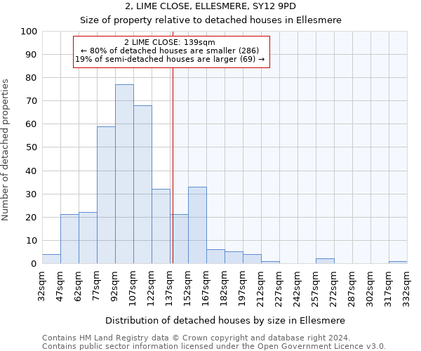 2, LIME CLOSE, ELLESMERE, SY12 9PD: Size of property relative to detached houses in Ellesmere