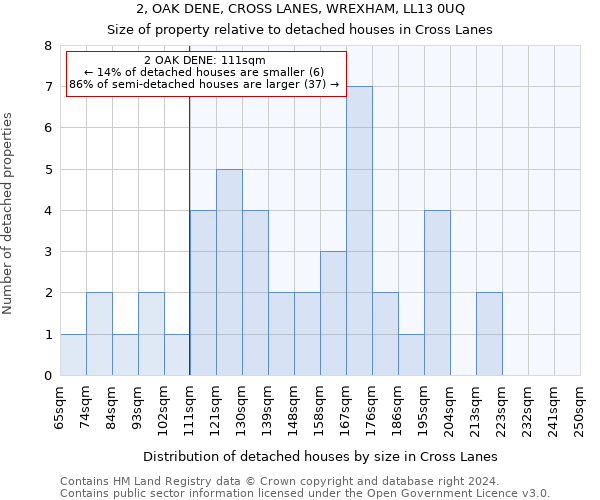 2, OAK DENE, CROSS LANES, WREXHAM, LL13 0UQ: Size of property relative to detached houses in Cross Lanes