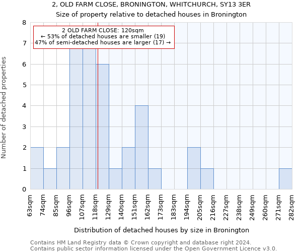 2, OLD FARM CLOSE, BRONINGTON, WHITCHURCH, SY13 3ER: Size of property relative to detached houses in Bronington
