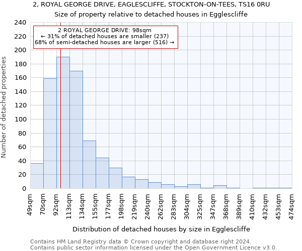 2, ROYAL GEORGE DRIVE, EAGLESCLIFFE, STOCKTON-ON-TEES, TS16 0RU: Size of property relative to detached houses in Egglescliffe