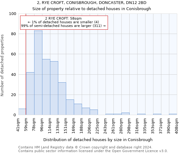 2, RYE CROFT, CONISBROUGH, DONCASTER, DN12 2BD: Size of property relative to detached houses in Conisbrough