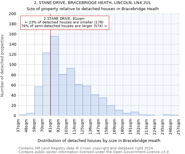 2, STANE DRIVE, BRACEBRIDGE HEATH, LINCOLN, LN4 2UL: Size of property relative to detached houses in Bracebridge Heath