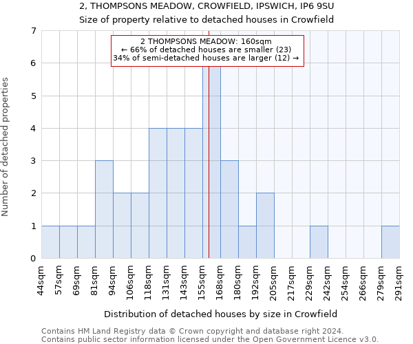 2, THOMPSONS MEADOW, CROWFIELD, IPSWICH, IP6 9SU: Size of property relative to detached houses in Crowfield