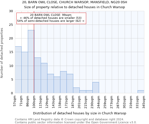 20, BARN OWL CLOSE, CHURCH WARSOP, MANSFIELD, NG20 0SH: Size of property relative to detached houses in Church Warsop