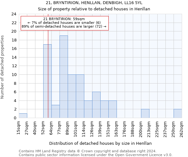 21, BRYNTIRION, HENLLAN, DENBIGH, LL16 5YL: Size of property relative to detached houses in Henllan