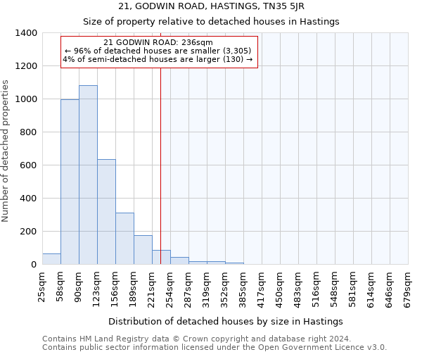 21, GODWIN ROAD, HASTINGS, TN35 5JR: Size of property relative to detached houses in Hastings