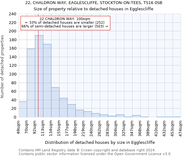 22, CHALDRON WAY, EAGLESCLIFFE, STOCKTON-ON-TEES, TS16 0SB: Size of property relative to detached houses in Egglescliffe