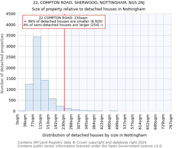 22, COMPTON ROAD, SHERWOOD, NOTTINGHAM, NG5 2NJ: Size of property relative to detached houses in Nottingham