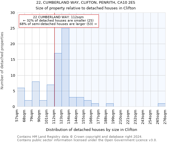 22, CUMBERLAND WAY, CLIFTON, PENRITH, CA10 2ES: Size of property relative to detached houses in Clifton
