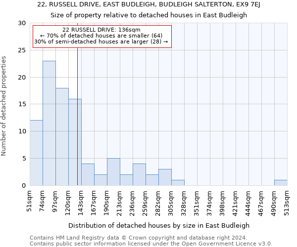 22, RUSSELL DRIVE, EAST BUDLEIGH, BUDLEIGH SALTERTON, EX9 7EJ: Size of property relative to detached houses in East Budleigh