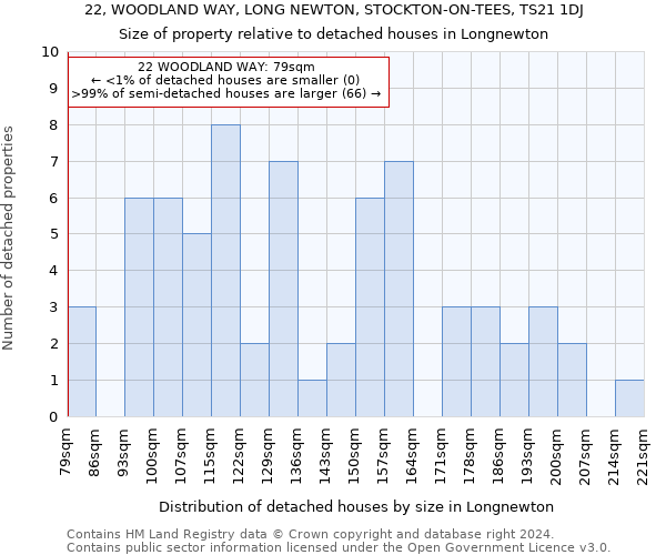 22, WOODLAND WAY, LONG NEWTON, STOCKTON-ON-TEES, TS21 1DJ: Size of property relative to detached houses in Longnewton