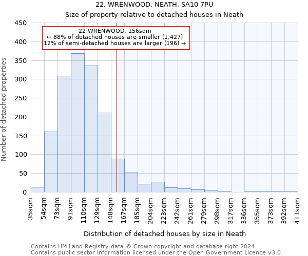 22, WRENWOOD, NEATH, SA10 7PU: Size of property relative to detached houses in Neath