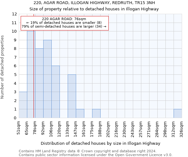 220, AGAR ROAD, ILLOGAN HIGHWAY, REDRUTH, TR15 3NH: Size of property relative to detached houses in Illogan Highway