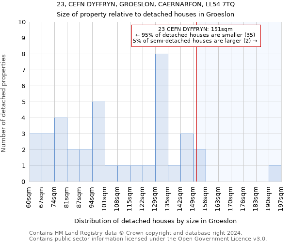 23, CEFN DYFFRYN, GROESLON, CAERNARFON, LL54 7TQ: Size of property relative to detached houses in Groeslon