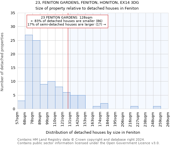 23, FENITON GARDENS, FENITON, HONITON, EX14 3DG: Size of property relative to detached houses in Feniton