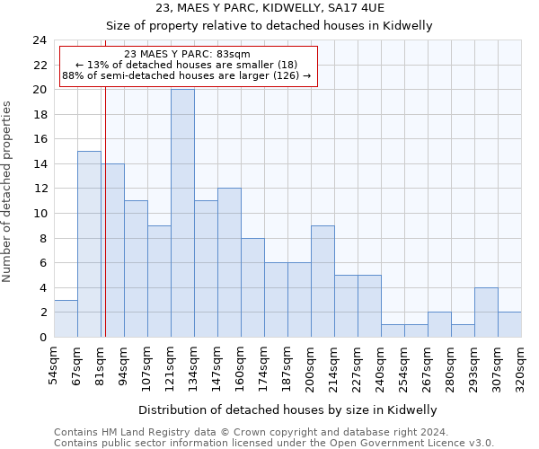 23, MAES Y PARC, KIDWELLY, SA17 4UE: Size of property relative to detached houses in Kidwelly