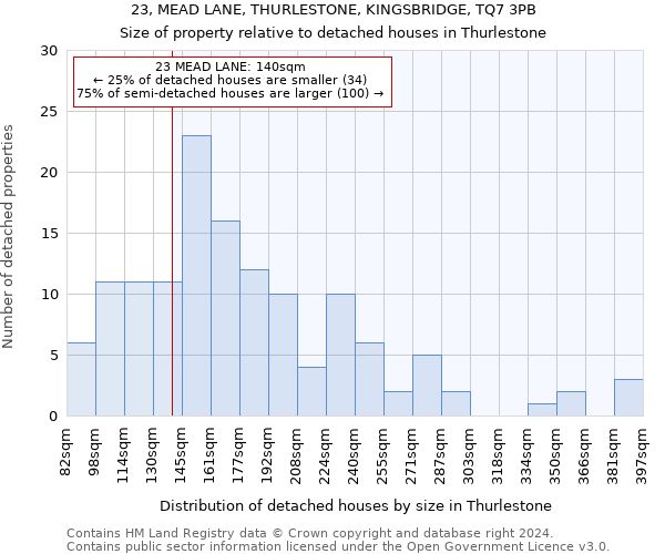 23, MEAD LANE, THURLESTONE, KINGSBRIDGE, TQ7 3PB: Size of property relative to detached houses in Thurlestone