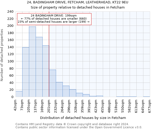 24, BADINGHAM DRIVE, FETCHAM, LEATHERHEAD, KT22 9EU: Size of property relative to detached houses in Fetcham