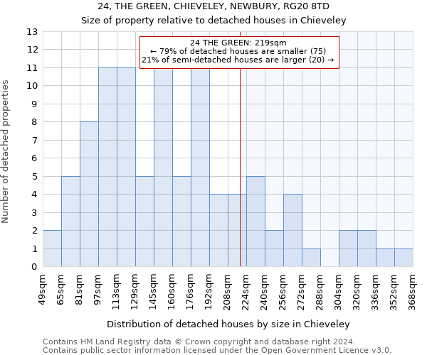 24, THE GREEN, CHIEVELEY, NEWBURY, RG20 8TD: Size of property relative to detached houses in Chieveley
