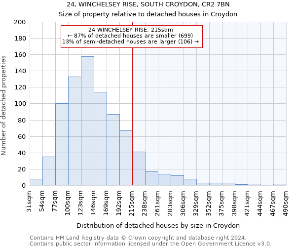 24, WINCHELSEY RISE, SOUTH CROYDON, CR2 7BN: Size of property relative to detached houses in Croydon