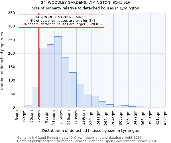 24, WOODLEY GARDENS, LYMINGTON, SO41 9LH: Size of property relative to detached houses in Lymington