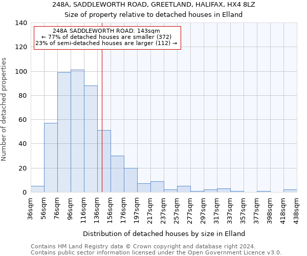 248A, SADDLEWORTH ROAD, GREETLAND, HALIFAX, HX4 8LZ: Size of property relative to detached houses in Elland