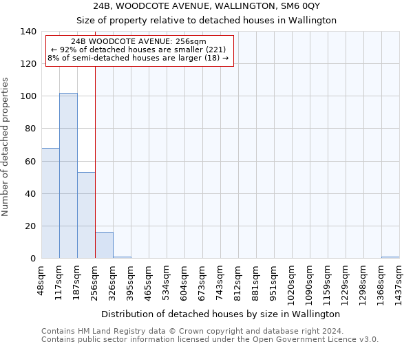 24B, WOODCOTE AVENUE, WALLINGTON, SM6 0QY: Size of property relative to detached houses in Wallington
