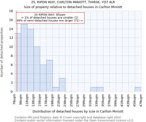 25, RIPON WAY, CARLTON MINIOTT, THIRSK, YO7 4LR: Size of property relative to detached houses in Carlton Miniott