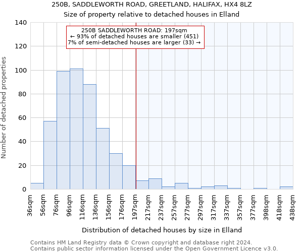 250B, SADDLEWORTH ROAD, GREETLAND, HALIFAX, HX4 8LZ: Size of property relative to detached houses in Elland