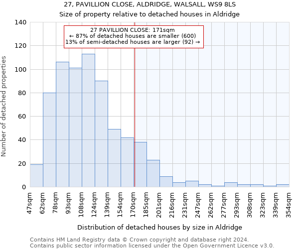 27, PAVILLION CLOSE, ALDRIDGE, WALSALL, WS9 8LS: Size of property relative to detached houses in Aldridge