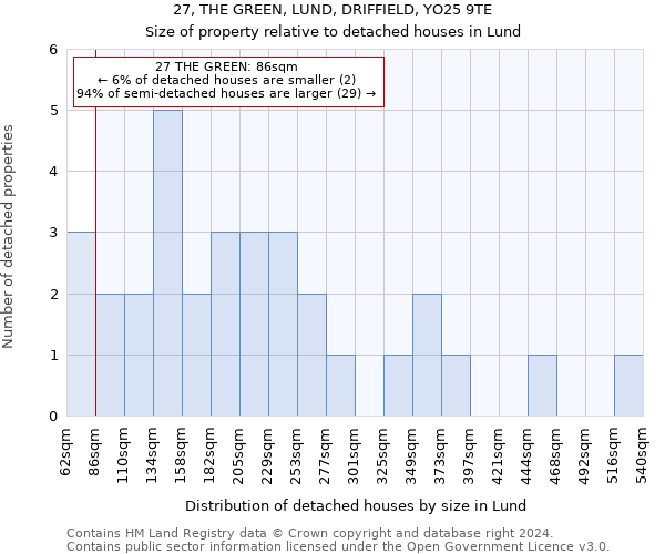 27, THE GREEN, LUND, DRIFFIELD, YO25 9TE: Size of property relative to detached houses in Lund