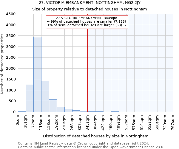 27, VICTORIA EMBANKMENT, NOTTINGHAM, NG2 2JY: Size of property relative to detached houses in Nottingham