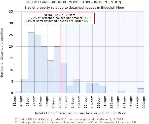 28, HOT LANE, BIDDULPH MOOR, STOKE-ON-TRENT, ST8 7JT: Size of property relative to detached houses in Biddulph Moor