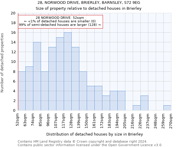 28, NORWOOD DRIVE, BRIERLEY, BARNSLEY, S72 9EG: Size of property relative to detached houses in Brierley
