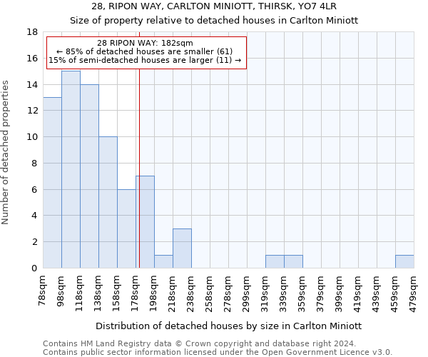 28, RIPON WAY, CARLTON MINIOTT, THIRSK, YO7 4LR: Size of property relative to detached houses in Carlton Miniott