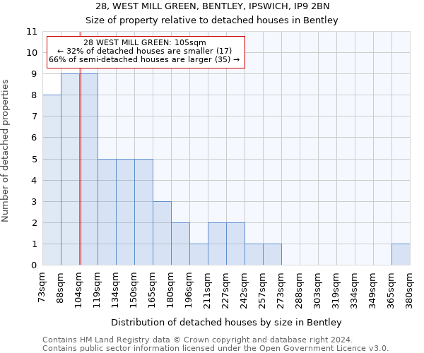 28, WEST MILL GREEN, BENTLEY, IPSWICH, IP9 2BN: Size of property relative to detached houses in Bentley