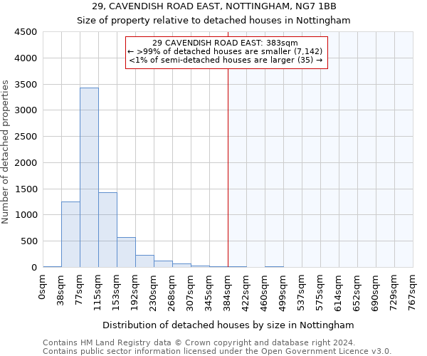29, CAVENDISH ROAD EAST, NOTTINGHAM, NG7 1BB: Size of property relative to detached houses in Nottingham