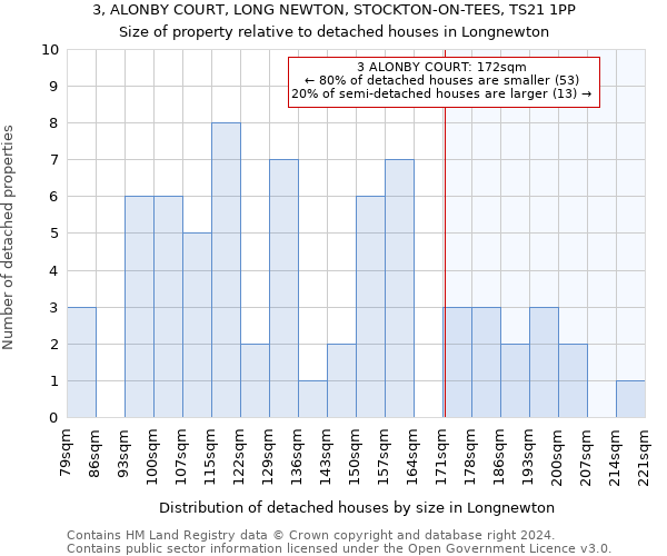 3, ALONBY COURT, LONG NEWTON, STOCKTON-ON-TEES, TS21 1PP: Size of property relative to detached houses in Longnewton