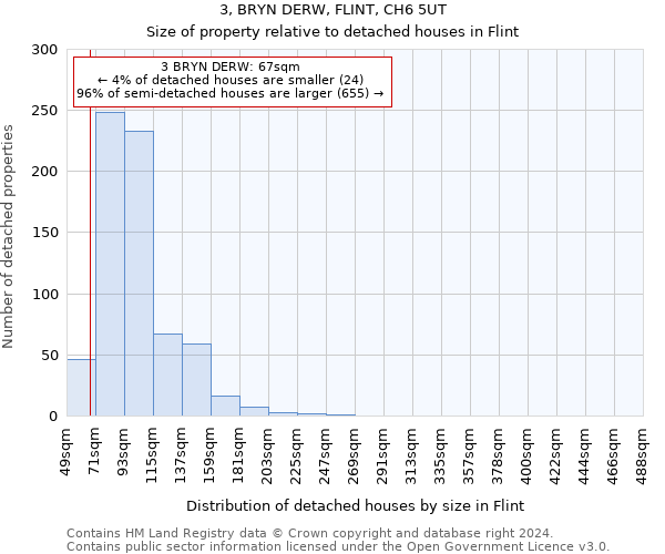 3, BRYN DERW, FLINT, CH6 5UT: Size of property relative to detached houses in Flint