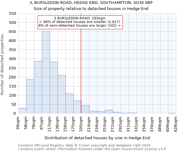 3, BURSLEDON ROAD, HEDGE END, SOUTHAMPTON, SO30 0BP: Size of property relative to detached houses in Hedge End