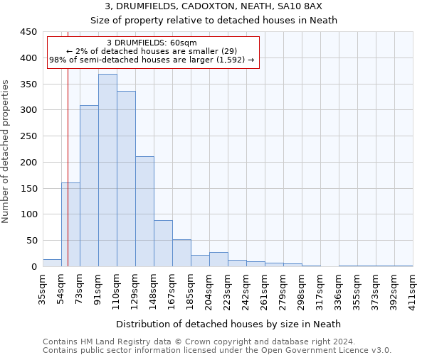 3, DRUMFIELDS, CADOXTON, NEATH, SA10 8AX: Size of property relative to detached houses in Neath